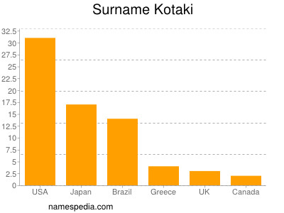 Familiennamen Kotaki