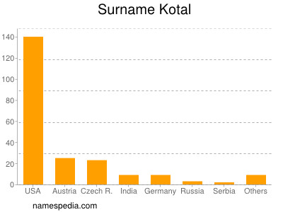 Familiennamen Kotal