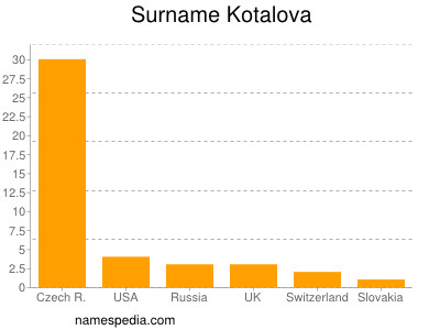 Familiennamen Kotalova