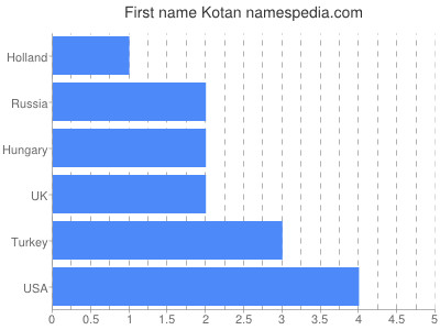 Vornamen Kotan