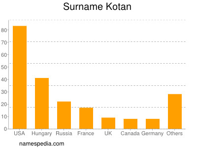 Familiennamen Kotan