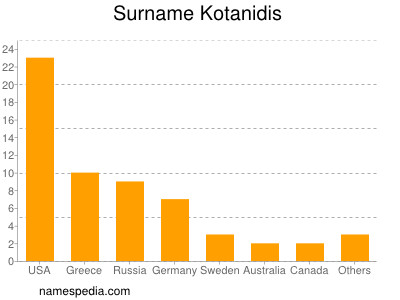 Surname Kotanidis