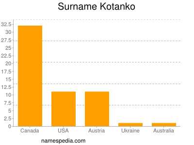 Familiennamen Kotanko