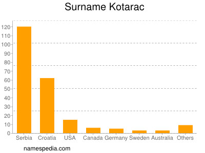 Familiennamen Kotarac