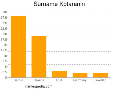 Familiennamen Kotaranin