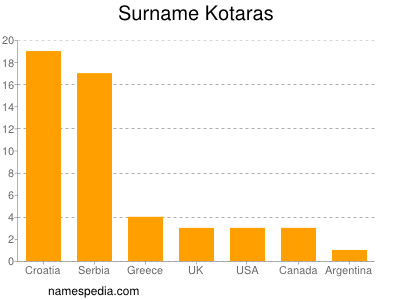Familiennamen Kotaras
