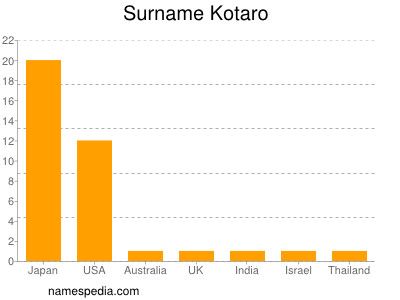 Familiennamen Kotaro