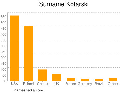 Familiennamen Kotarski