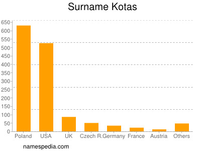 Familiennamen Kotas