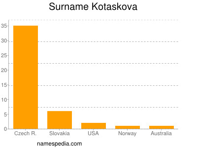Familiennamen Kotaskova