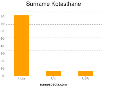Familiennamen Kotasthane