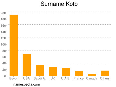 Familiennamen Kotb