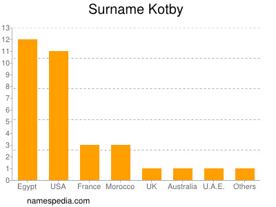 Familiennamen Kotby