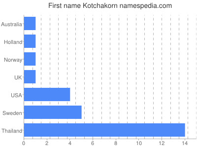 Vornamen Kotchakorn
