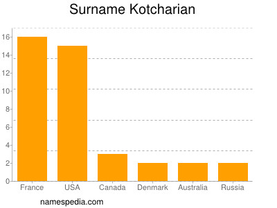 Familiennamen Kotcharian