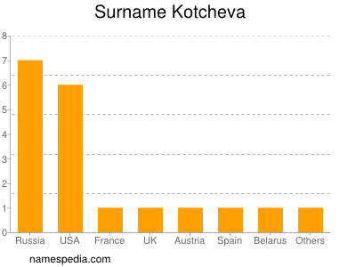 Familiennamen Kotcheva