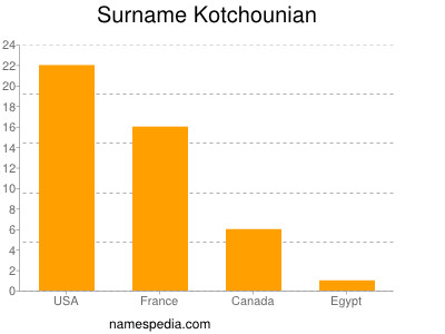 Familiennamen Kotchounian