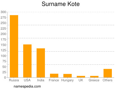 Familiennamen Kote