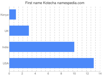 Vornamen Kotecha