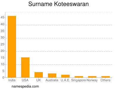 nom Koteeswaran