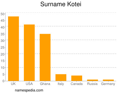 Familiennamen Kotei