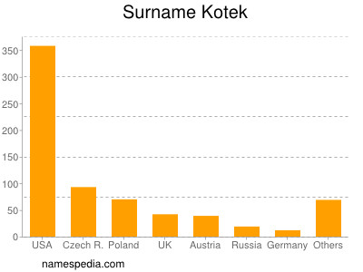 Familiennamen Kotek