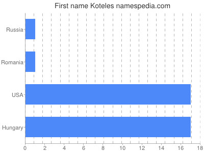 Vornamen Koteles