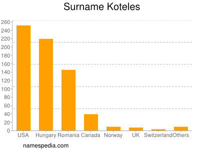 Surname Koteles