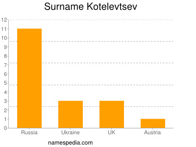 Surname Kotelevtsev