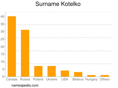 Familiennamen Kotelko