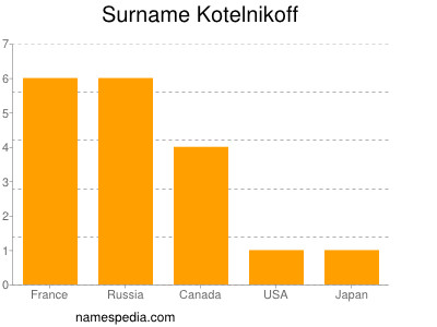 Familiennamen Kotelnikoff