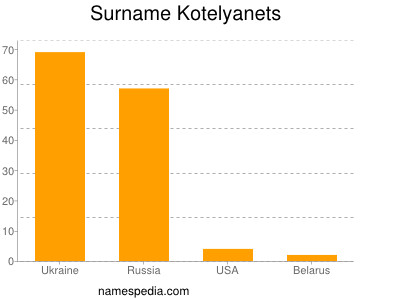 Familiennamen Kotelyanets