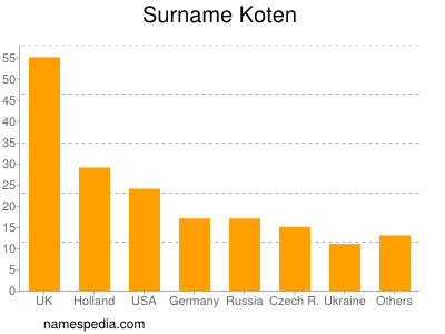 Familiennamen Koten