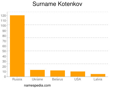 Familiennamen Kotenkov