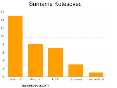 Familiennamen Kotesovec