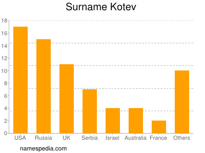 Familiennamen Kotev