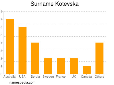 Familiennamen Kotevska