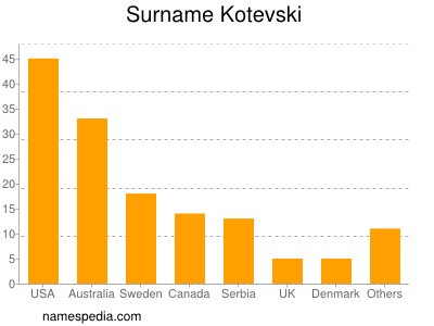 Familiennamen Kotevski