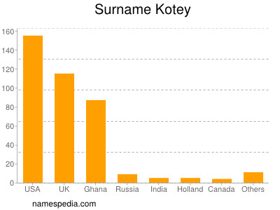 Surname Kotey