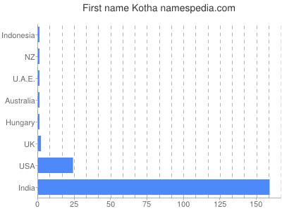 Vornamen Kotha