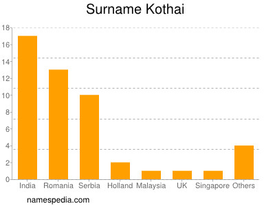 Surname Kothai