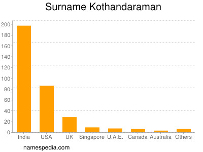 nom Kothandaraman