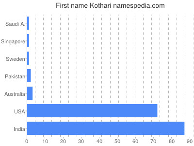 Vornamen Kothari