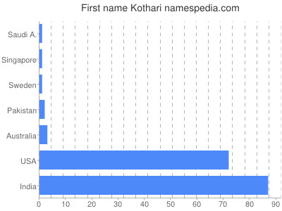 prenom Kothari