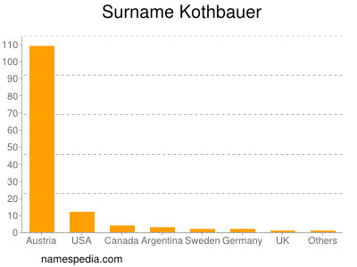 Familiennamen Kothbauer