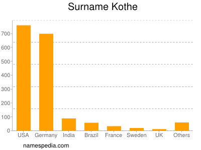 Familiennamen Kothe