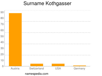 Familiennamen Kothgasser