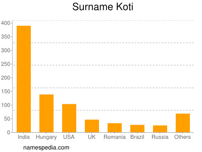 Familiennamen Koti