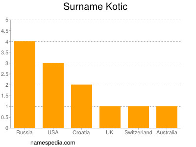Familiennamen Kotic