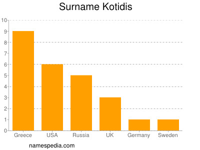 Familiennamen Kotidis